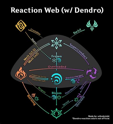 GenshinImpactES 🇪🇸 on Twitter: "Mapa de reacciones con Dendro incluido. El usuario de reddit u ...