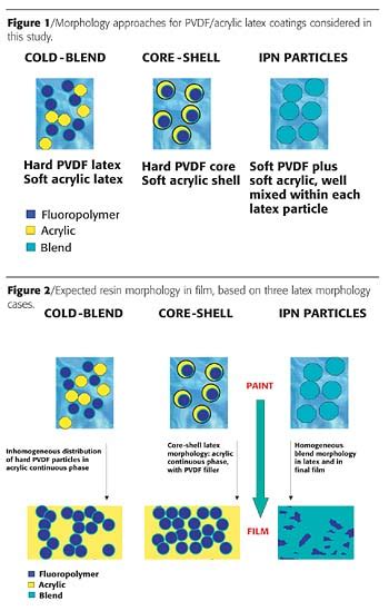 Effects of Latex Particle Morphology on the Film Formation and Properties of Fluoropolymer-Based ...