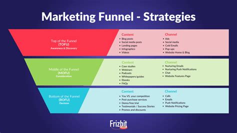 Marketing Funnel Explained: Optimize your Full Funnel Strategy | Frizbit