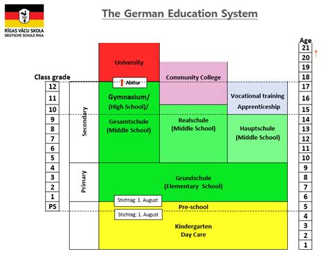 German Education System - Deutsche Schule Riga