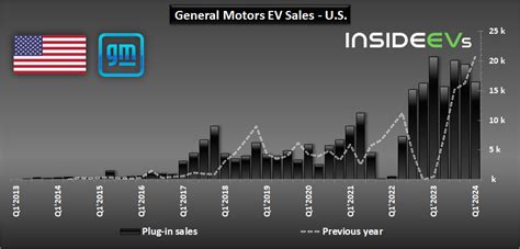 GM's U.S. EV Sales Decreased 21% In Q1 2024 As Bolt EVs Fade - EV Car Site