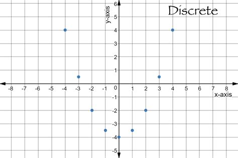 Intro to Discrete Data and Graphs - Expii