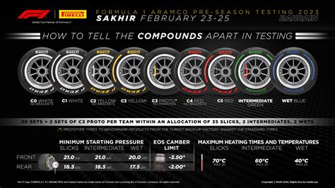 F1 Bahrain pre-season test tyre colours explained