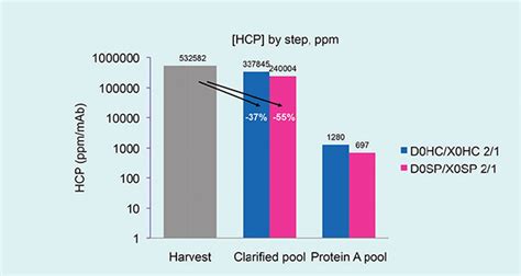 Synthetic Adsorptive Depth Filter Media for CHO Harvest Clarification