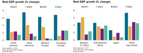 S&P Global Market Intelligence Forecasts Global Real GDP Growth of 2.3 ...