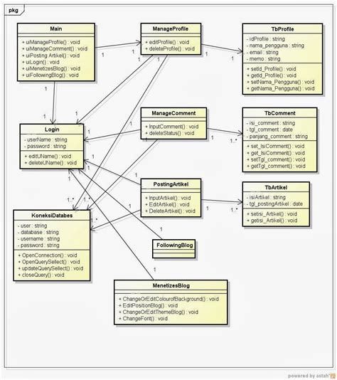 Educational Information: Class Diagram for Blog