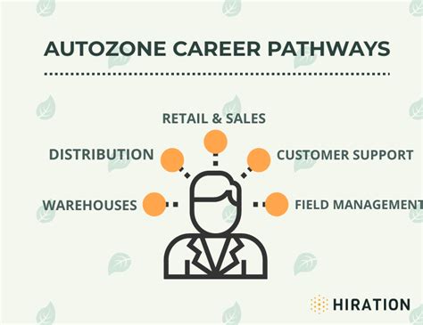 AutoZone Careers and Jobs: Accelerate Your Career in 2023