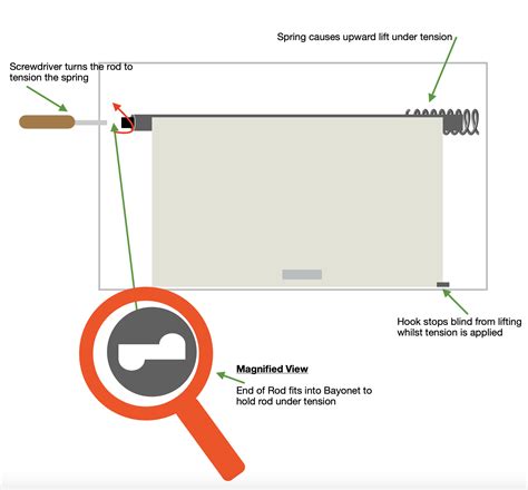 How to Repair Caravan Cassette Blinds, Seitz & Remis Caravan Blinds Repair – caraman.co.uk