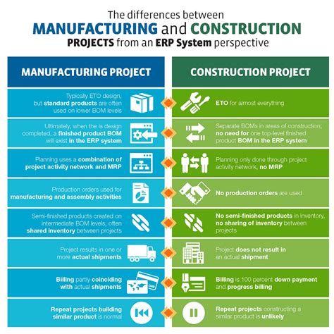 Infographic: Manufacturing Projects vs. Construction Projects - Sikich