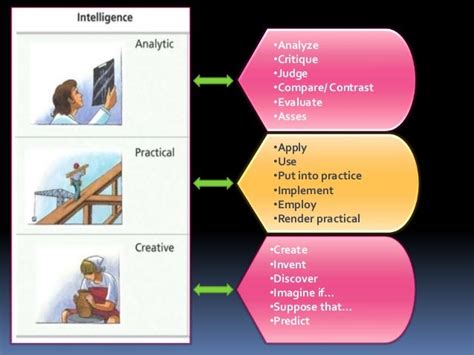 TRIARCHIC THEORY OF INTELLIGENCE