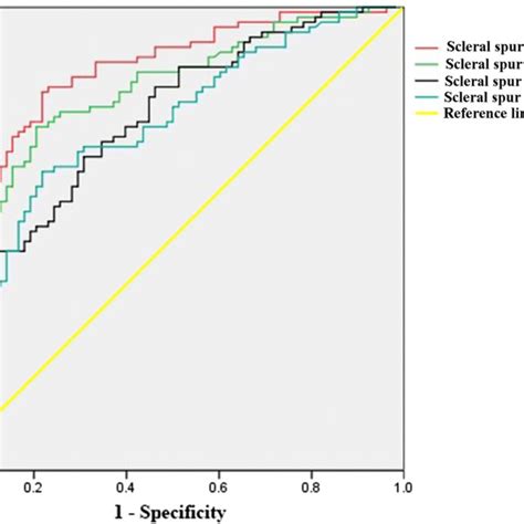 Receiver operating characteristic curves for scleral spur length and ...