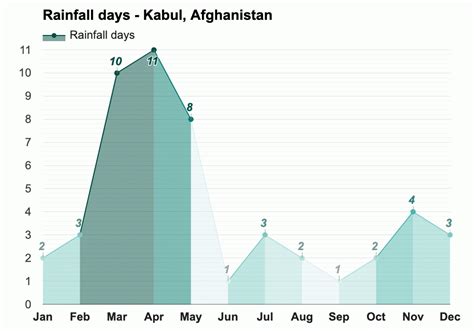 Yearly & Monthly weather - Kabul, Afghanistan