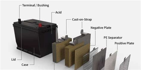 Car Batteries Guide: Components, Types, and Functions - APW