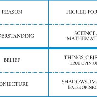 Figure : Plato's divided line of knowledge | Download Scientific Diagram