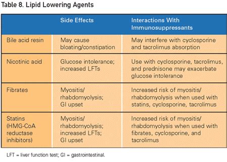 Lipid regulating agents; Lipid Regulating Drugs