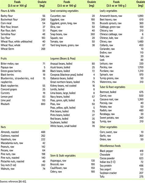 Low Oxalate Diet Food List Printable