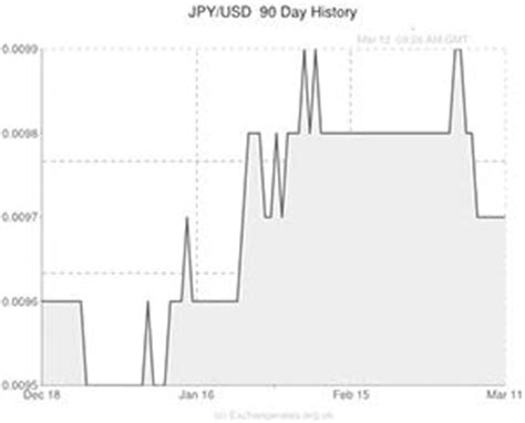 Japanese Yen to US Dollar (JPY/USD) Exchange Rate – Yen forecast to ...