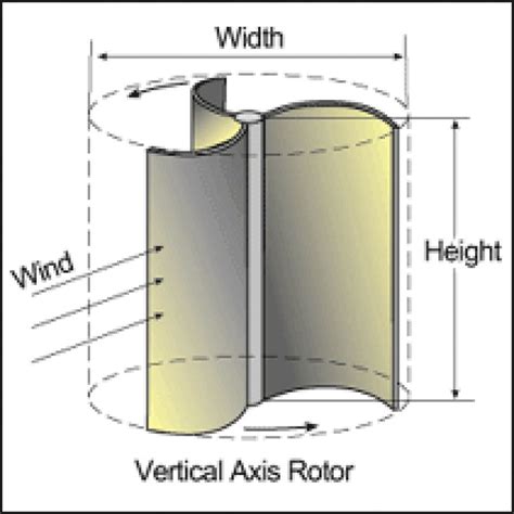 diy vertical axis wind turbine design - Jaymie Kinsey