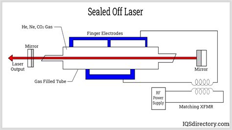 CO2 Lasers: Types, Uses, Features and Benefits