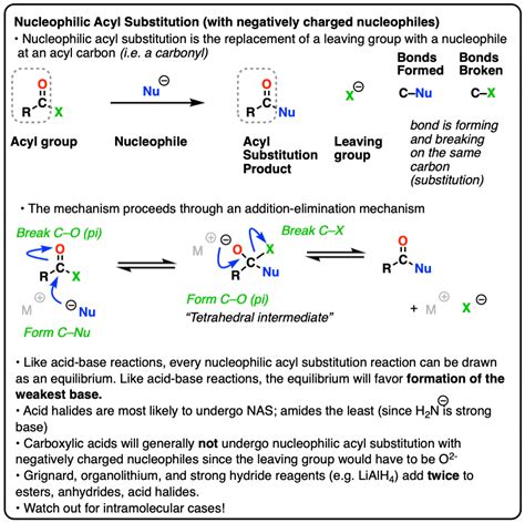 Nucleophilic Acyl Substitution (With Negatively Charged Nucleophiles ...