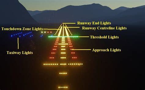 Global Runway End Identifier Lights (REIL) Market Expected