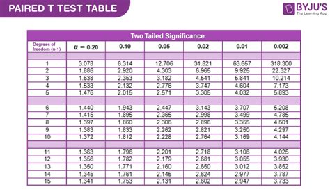 T Test Table Two Tailed