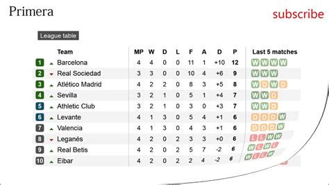 La Liga League Table Results And Fixtures | Awesome Home