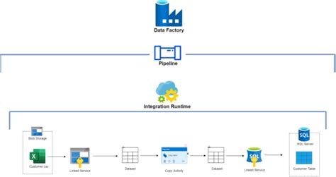 Transform Your Data with Azure Data Factory