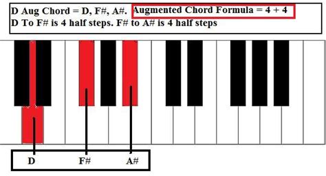 Music Theory - Piano Chords