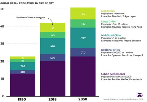 The dramatic global rise of urbanization | World Economic Forum