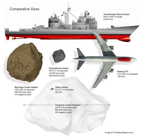 Chelyabinsk meteor size comparison | Our solar system, Chelyabinsk ...