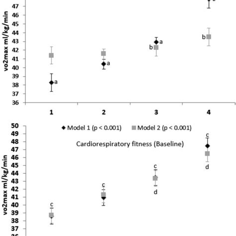 Differences on cardiorespiratory fitness levels (at baseline and ...