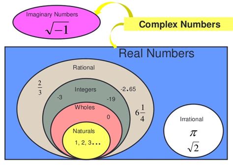 Types of Number - Advanced Higher Maths