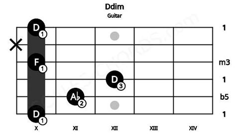 Ddim Guitar Chord | D diminished triad | Scales-Chords