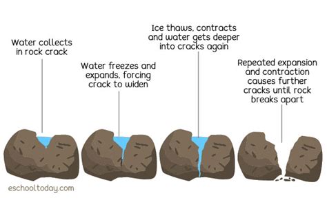 Physical Weathering Diagram