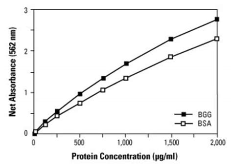 Pierce™ BCA Protein Assay Kit