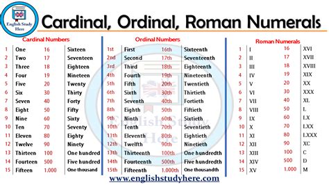 Cardinal Numbers, Ordinal Numbers and Roman Numerals - English Study Here