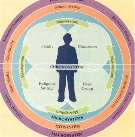 ecological model of human development pdf - Google Search | Systems ...