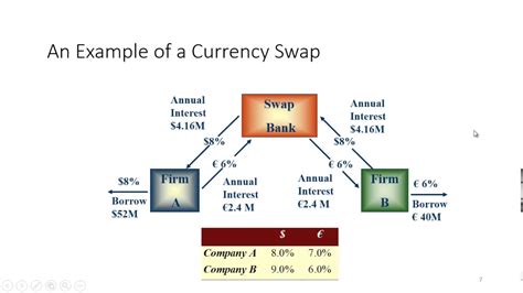 Foreign Exchange Swaps – FX Swaps VS Currency Swaps