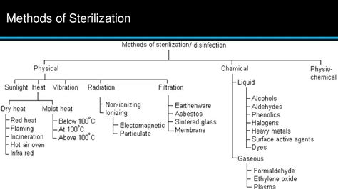 Chemical sterilization