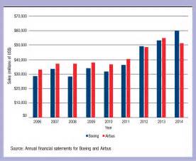 Airbus Vs Boeing Sales