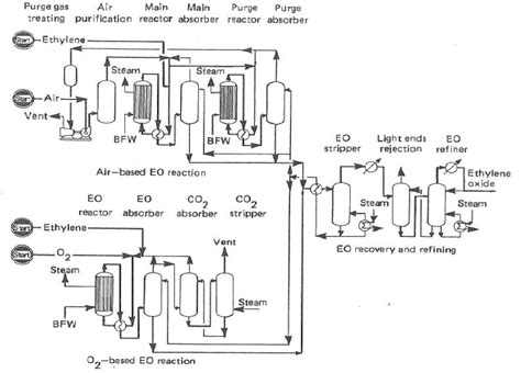 Ethylene Oxide Production Process Flow Diagram - image-building artinya