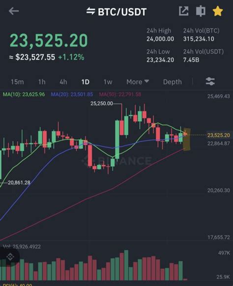 $BTC Daily Chart Update