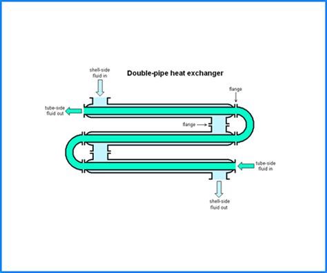 Double Pipe Heat Exchanger, Mumbai, India