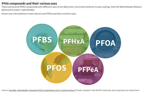 PFAS compounds and their various uses | Flourish