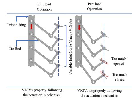 Variable inlet guide vane (VIGV) actuation mechanism and VIGV drift. | Download Scientific Diagram