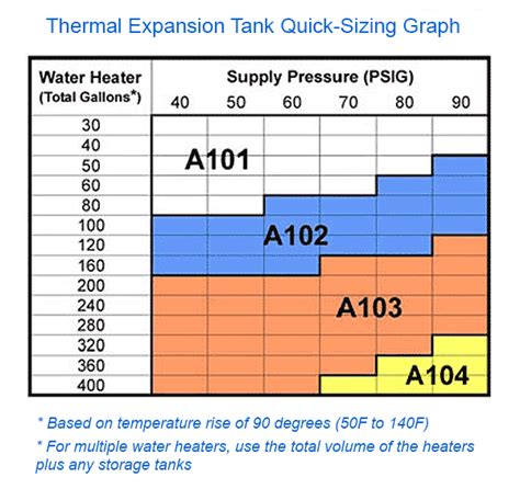 Thermal Expansion Tank Sizing Chart