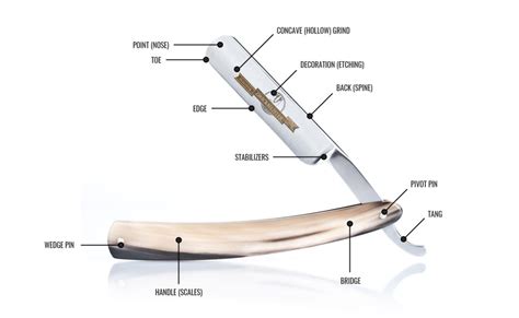 Parts Description of a straight razor