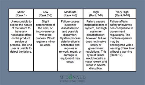 Process Fmea Ranking Table