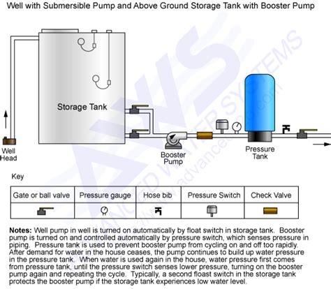 Water Storage Tank: Well Water Storage Tank